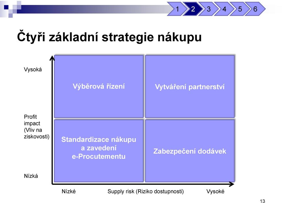 ziskovosti) Standardizace nákupu a zavedení e-procutementu