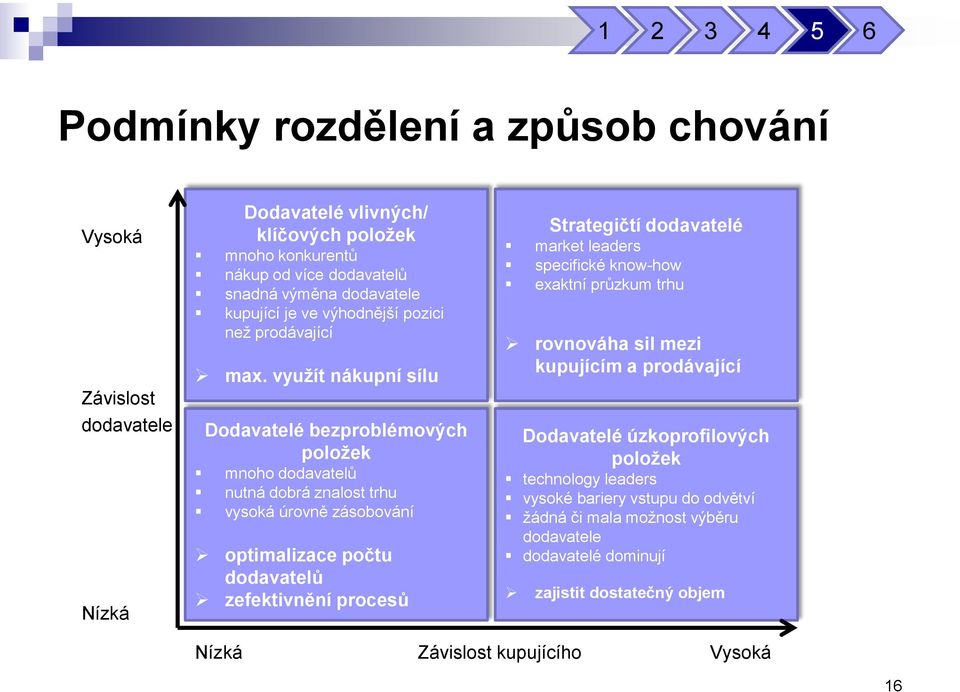 využít nákupní sílu Dodavatelé bezproblémových položek mnoho dodavatelů nutná dobrá znalost trhu vysoká úrovně zásobování optimalizace počtu dodavatelů zefektivnění procesů Strategičtí