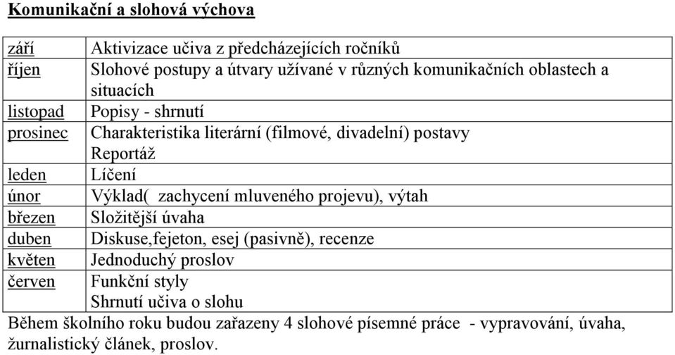 Výklad( zachycení mluveného projevu), výtah Složitější úvaha Diskuse,fejeton, esej (pasivně), recenze Jednoduchý proslov