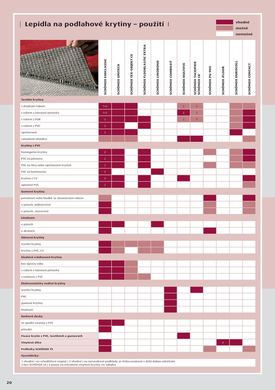 PVC 2 vpichované 2 samoležící dlaždice Krytiny z PVC homogenní krytiny 2 PVC na pěnovce 2 PVC na filcu nebo vpichované krytině 2 PVC na korkmentu 2 krytina z CV 2 zpěněné PVC 2 Gumové krytiny