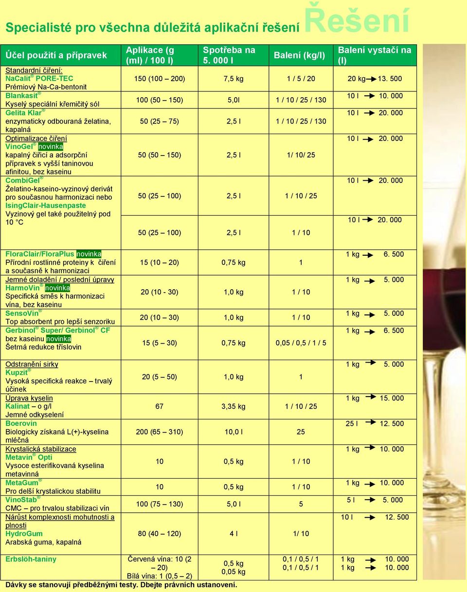 současnou harmonizaci nebo IsingClair-Hausenpaste Vyzinový gel také pouţitelný pod 10 C Aplikace (g (ml) / 100 l) Spotřeba na 5.