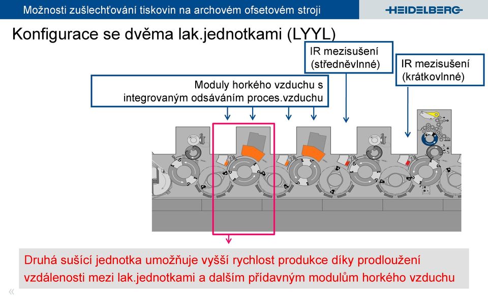 vzduchu IR mezisušení (středněvlnné) IR mezisušení (krátkovlnné) «Druhá