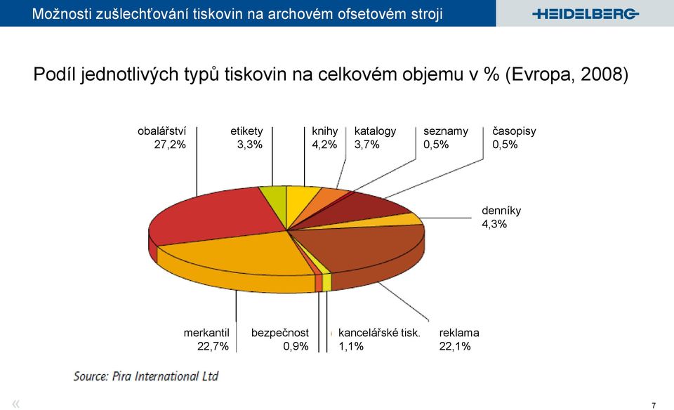 katalogy 3,7% seznamy 0,5% časopisy 0,5% denníky 4,3%