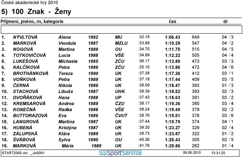 18 1:17.44 409 03 / 5 9. ČERNÁ Nikola 9 UK :38.09 1:18.47 393 10. STACHOVÁ Libuše 7 UHK :38.39 1:18.52 393 11. DVOŘÁKOVÁ Hana 8 UP :37.42 1:18.63 391 12. KREMSAROVÁ Andrea 9 ČZU :38.17 1:19.36 380 13.