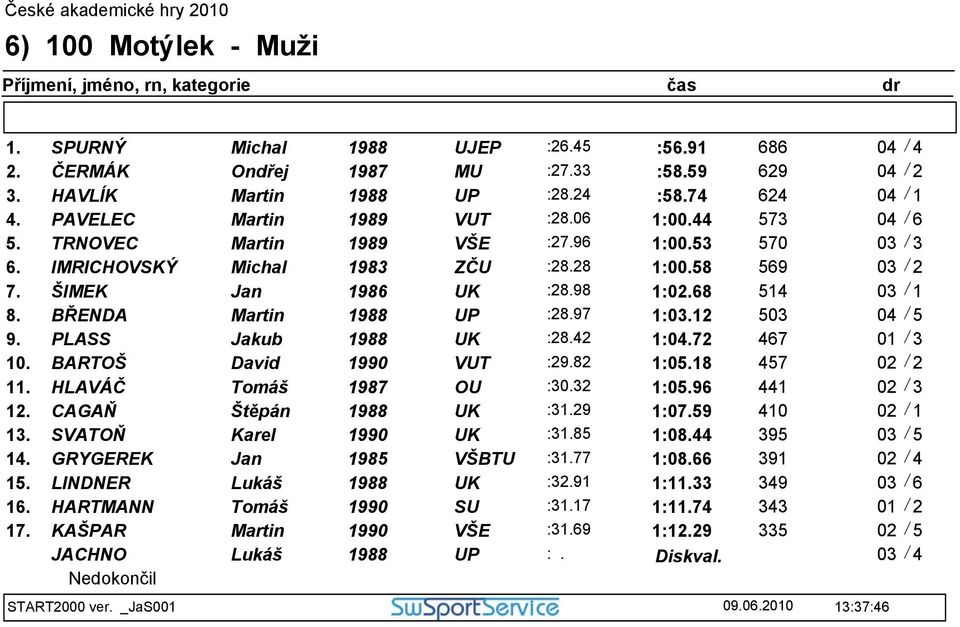 PLASS Jakub 8 UK :28.42 1:04.72 467 10. BARTOŠ David 1990 VUT :29.82 1:05.18 457 11. HLAVÁČ Tomáš 7 OU :30.32 1:05.96 441 12. CAGAŇ Štěpán 8 UK :31.29 1:07.59 410 02 / 1 13. SVATOŇ Karel 1990 UK :31.