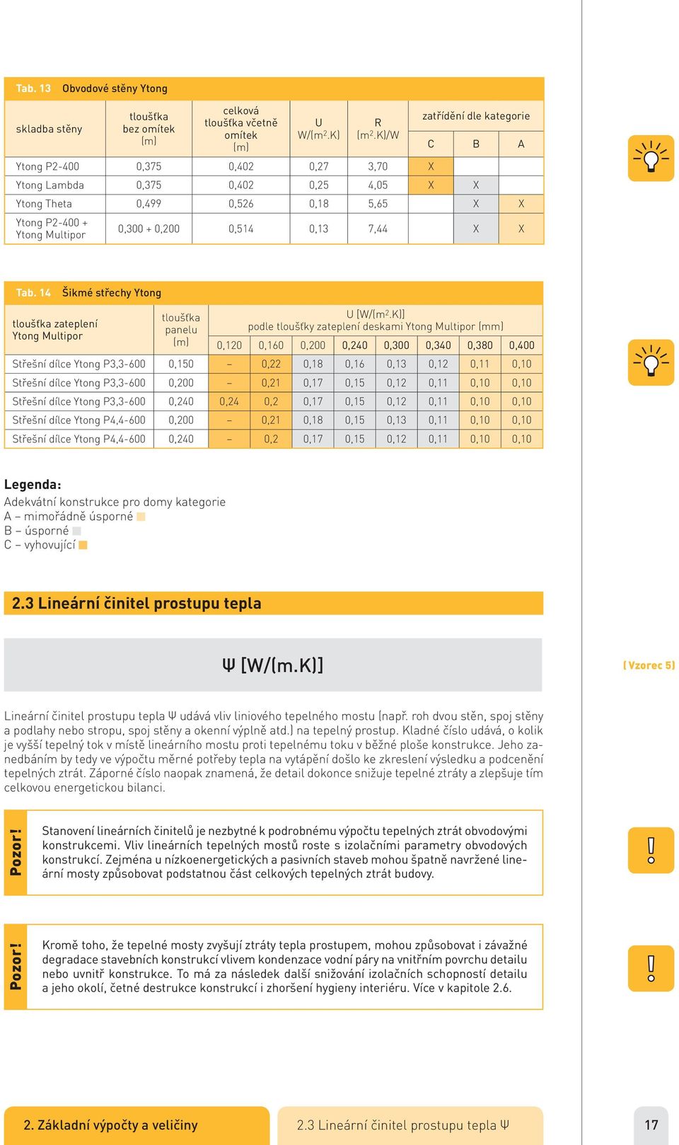 0,13 7,44 X X Tab. 14 Šikmé střechy Ytong tloušťka zateplení Ytong Multipor tloušťka panelu (m) U [W/(m 2.