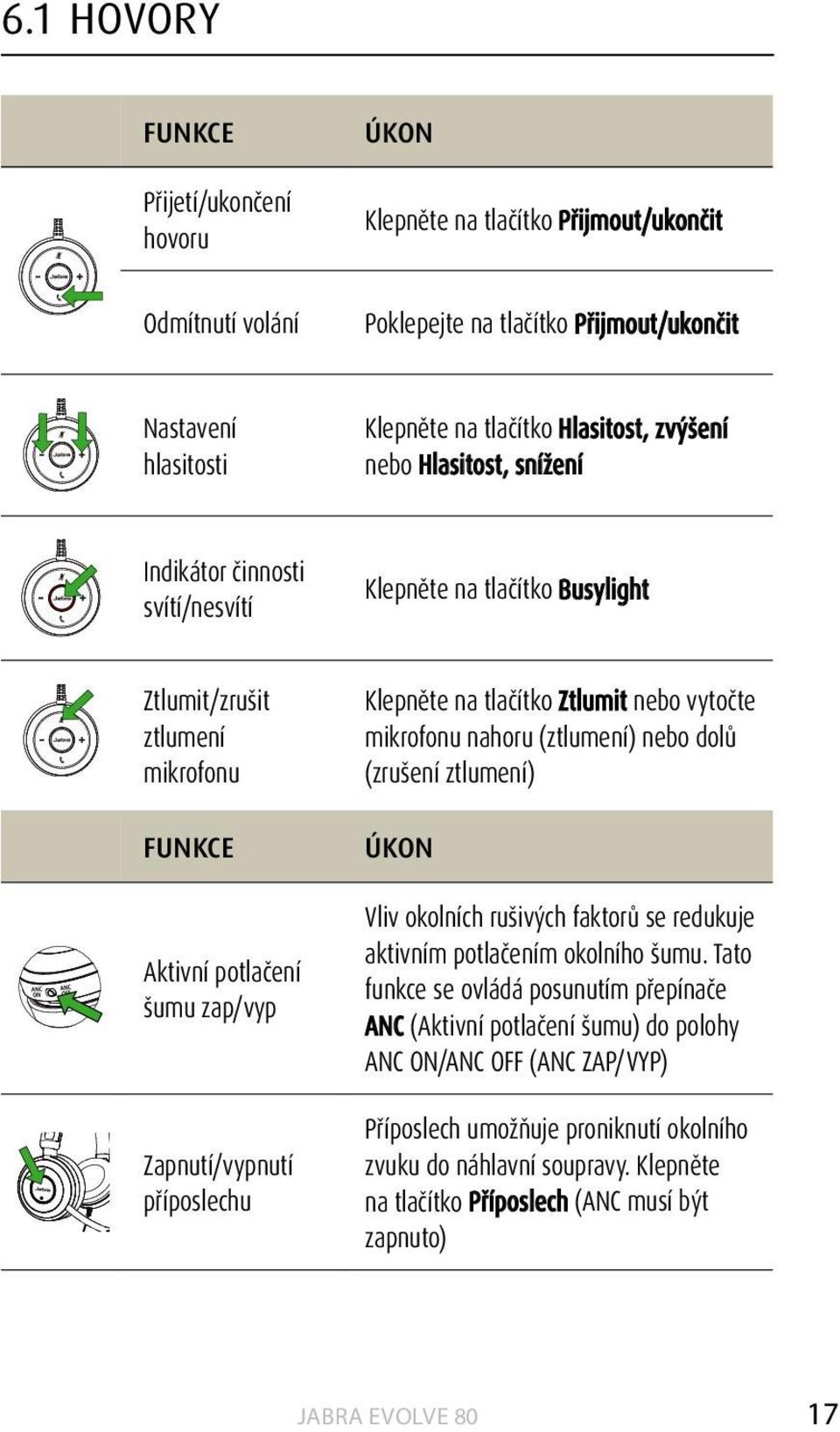 Klepněte na tlačítko Ztlumit nebo vytočte mikrofonu nahoru (ztlumení) nebo dolů (zrušení ztlumení) ÚKON Vliv okolních rušivých faktorů se redukuje aktivním potlačením okolního šumu.