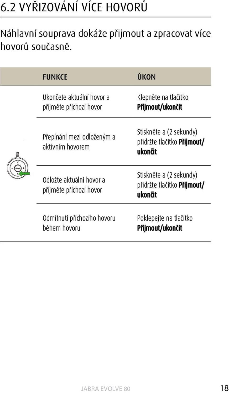 odloženým a aktivním hovorem Stiskněte a (2 sekundy) přidržte tlačítko Přijmout/ ukončit Odložte aktuální hovor a přijměte