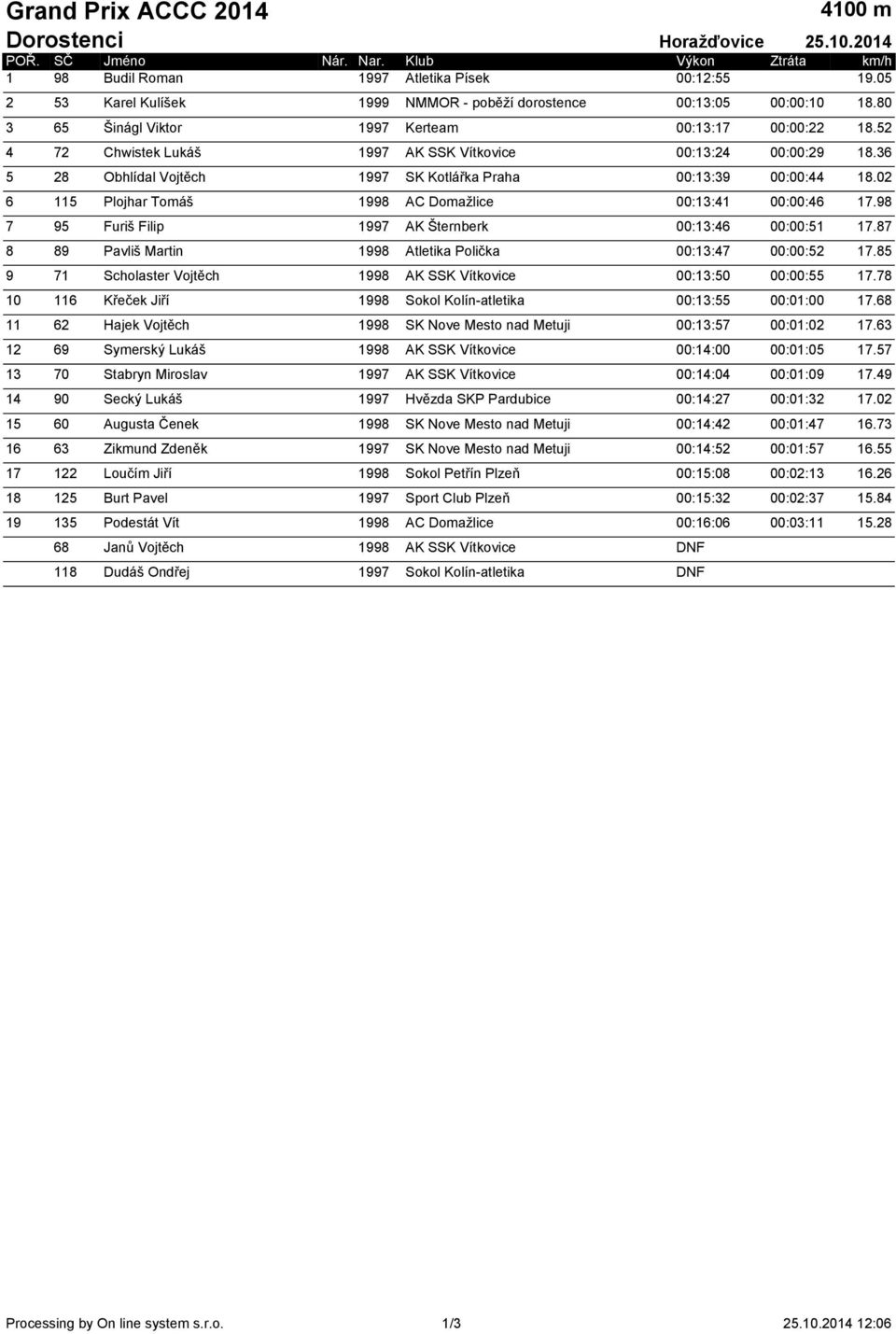 02 6 115 Plojhar Tomáš 1998 AC Domažlice 00:13:41 00:00:46 17.98 7 95 Furiš Filip 1997 AK Šternberk 00:13:46 00:00:51 17.87 8 89 Pavliš Martin 1998 Atletika Polička 00:13:47 00:00:52 17.