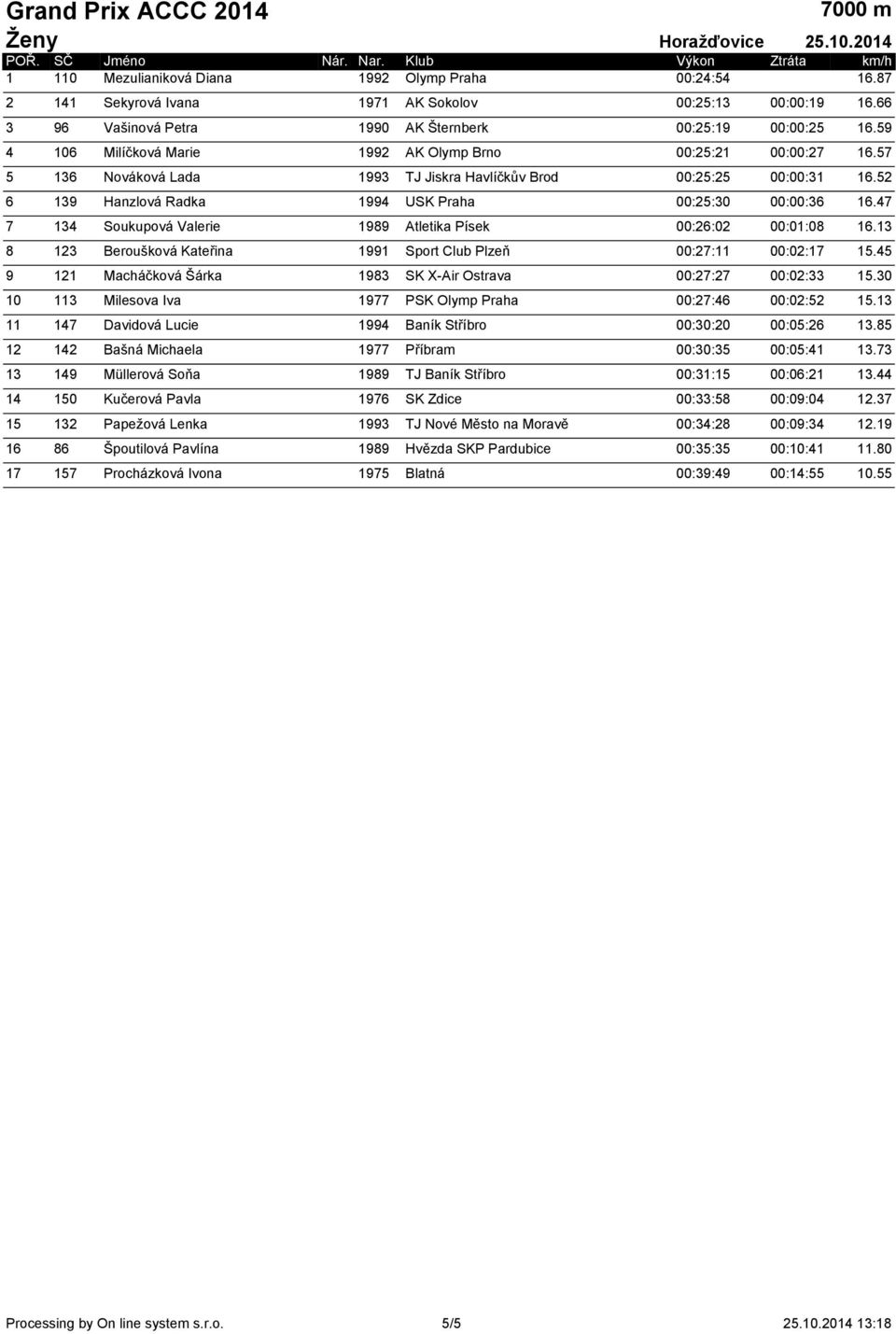 57 5 136 Nováková Lada 1993 TJ Jiskra Havlíčkův Brod 00:25:25 00:00:31 16.52 6 139 Hanzlová Radka 1994 USK Praha 00:25:30 00:00:36 16.