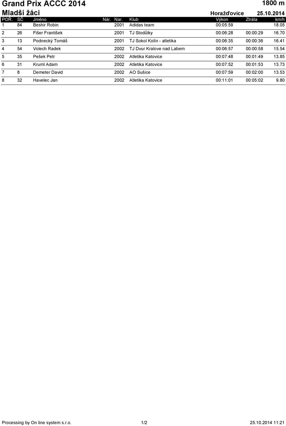 41 4 54 Volech Radek 2002 TJ Dvur Kralove nad Labem 00:06:57 00:00:58 15.54 5 35 Pešek Petr 2002 Atletika Katovice 00:07:48 00:01:49 13.