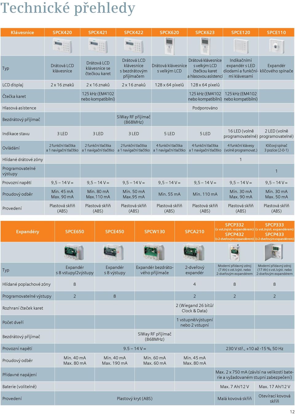 Indikačními expandér s LED diodami a funkčními klávesami Expandér klíčového spínače Čtečka karet Hlasová asistence 125 khz (EM4102 nebo kompatibilní) 125 khz (EM4102 125 khz (EM4102 nebo