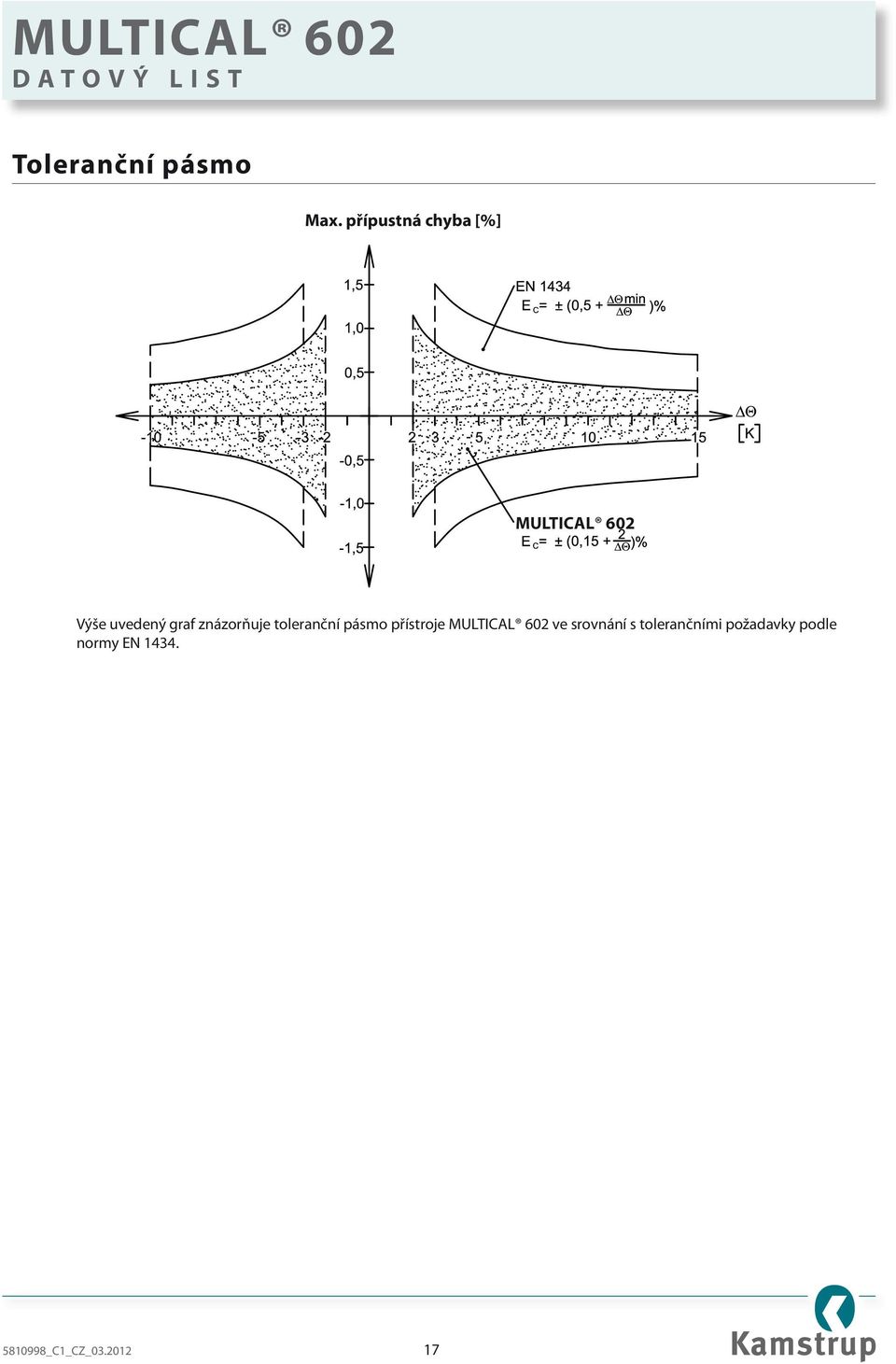 znázorňuje toleranční pásmo přístroje MULTICAL 602