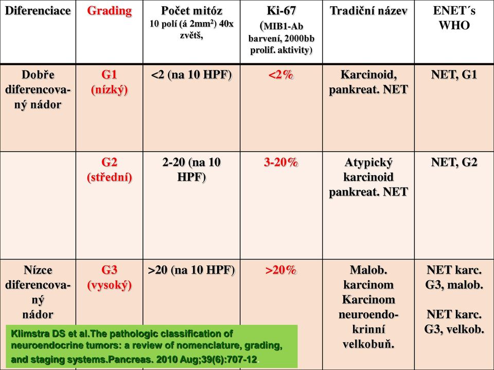 NET NET, G1 G2 (střední) 2-20 (na 10 HPF) 3-20% Atypický karcinoid pankreat. NET NET, G2 Nízce diferencovaný nádor G3 (vysoký) Klimstra DS et al.
