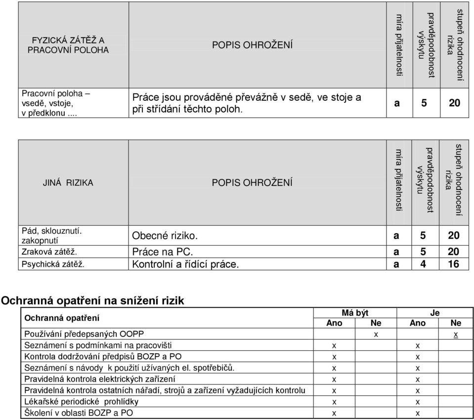 a 4 16 Ochranná opatření na snížení rizik Ochranná opatření Má být Je Ano Ne Ano Ne Používání předepsaných OOPP x x Seznámení s podmínkami na pracovišti x x Kontrola dodržování předpisů