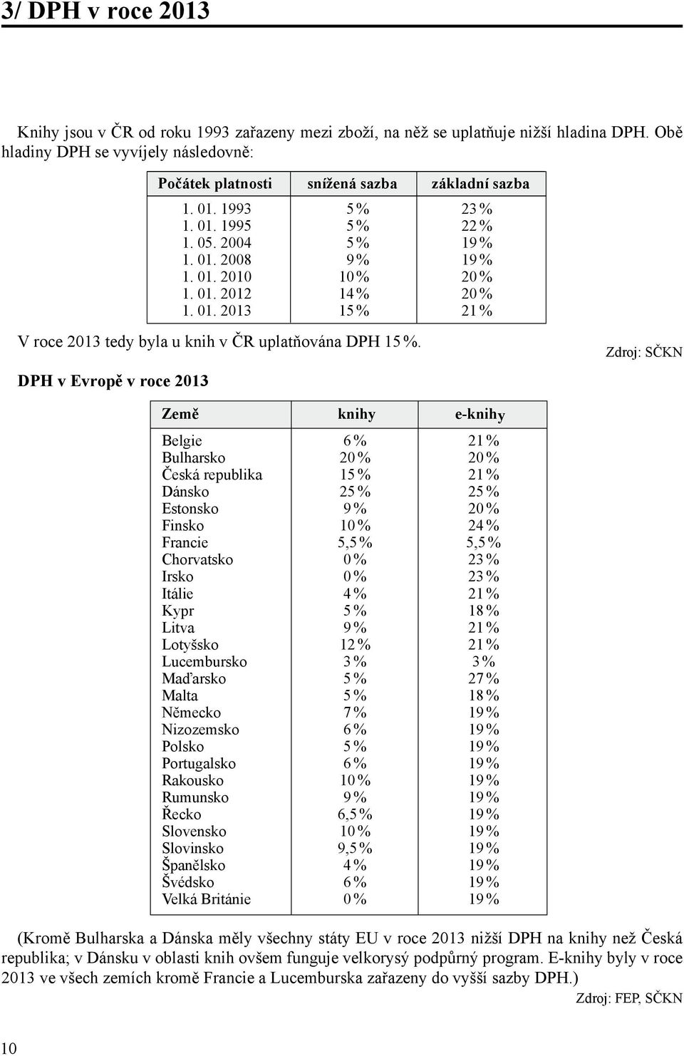 DPH v Evropě v roce 2013 Zdroj: SČKN Země knihy e-knihy Belgie 6 % 21 % Bulharsko 20 % 20 % Česká republika 15 % 21 % Dánsko 25 % 25 % Estonsko 9 % 20 % Finsko 10 % 24 % Francie 5,5 % 5,5 %