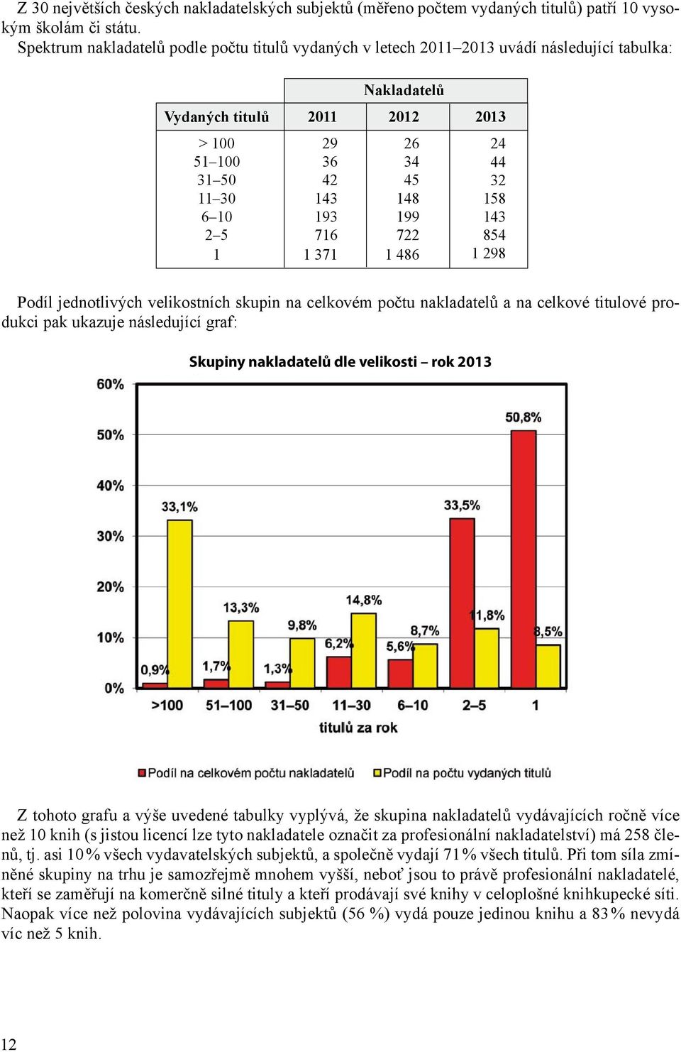 5 716 722 1 1 371 1 486 2013 24 44 32 158 143 854 1 298 Podíl jednotlivých velikostních skupin na celkovém počtu nakladatelů a na celkové titulové produkci pak ukazuje následující graf: Skupiny