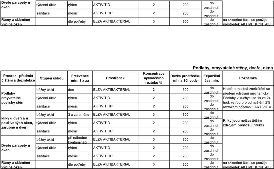 ! ELZA AKTIBAKTERIAL 3 při náhodné kontaminaci ELZA AKTIBAKTERIAL 3 dle potřeby ELZA AKTIBAKTERIAL 3 Podlahy, omyvatelné stěny, dveře, okna Hrubá a mastná znečištění se předem odstraní