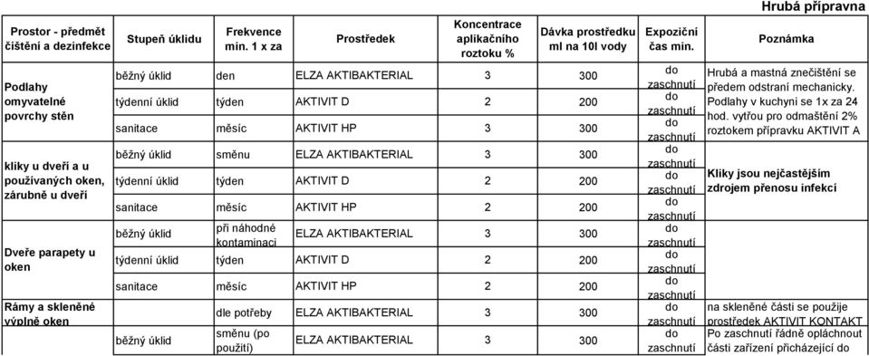 AKTIBAKTERIAL 3 3 Hrubá přípravna Hrubá a mastná znečištění se předem odstraní mechanicky. Podlahy v kuchyni se 1x za 4 hod.