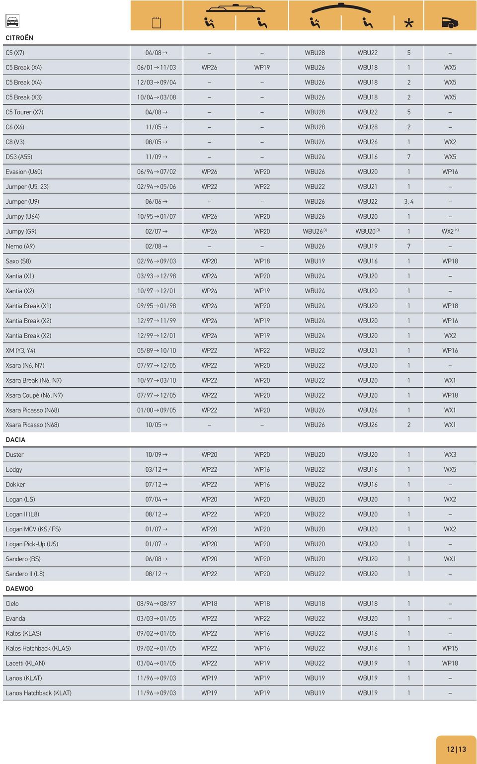 WP22 WBU22 WBU21 1 Jumper (U9) 06/06 WBU26 WBU22 3, 4 Jumpy (U64) 10/95 01/07 WP26 WP20 WBU26 WBU20 1 Jumpy (G9) 02/07 WP26 WP20 WBU26 D) WBU20 D) 1 WX2 K) Nemo (A9) 02/08 WBU26 WBU19 7 Saxo (S8)