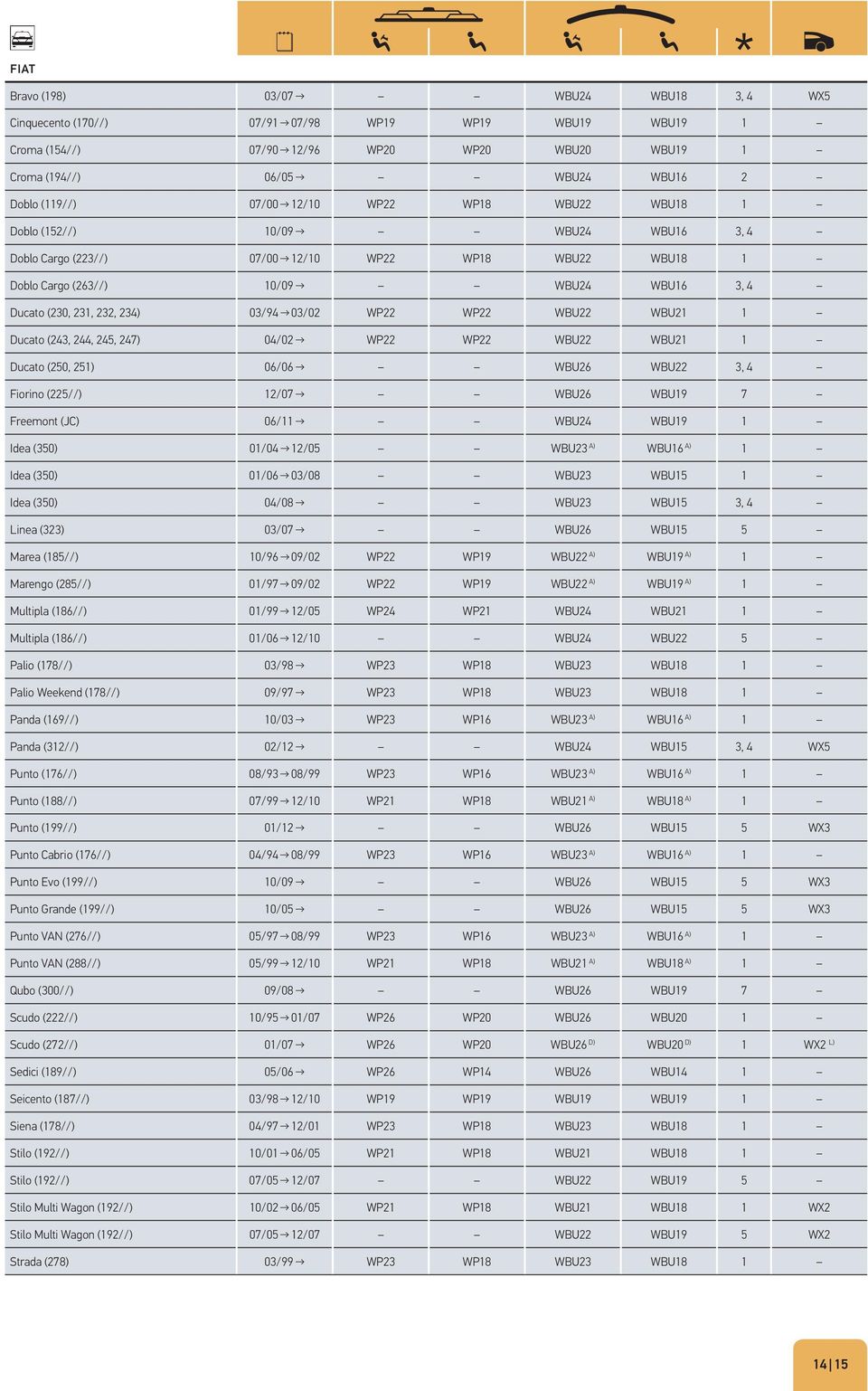03/94 03/02 WP22 WP22 WBU22 WBU21 1 Ducato (243, 244, 245, 247) 04/02 WP22 WP22 WBU22 WBU21 1 Ducato (250, 251) 06/06 WBU26 WBU22 3, 4 Fiorino (225//) 12/07 WBU26 WBU19 7 Freemont (JC) 06/11 WBU24