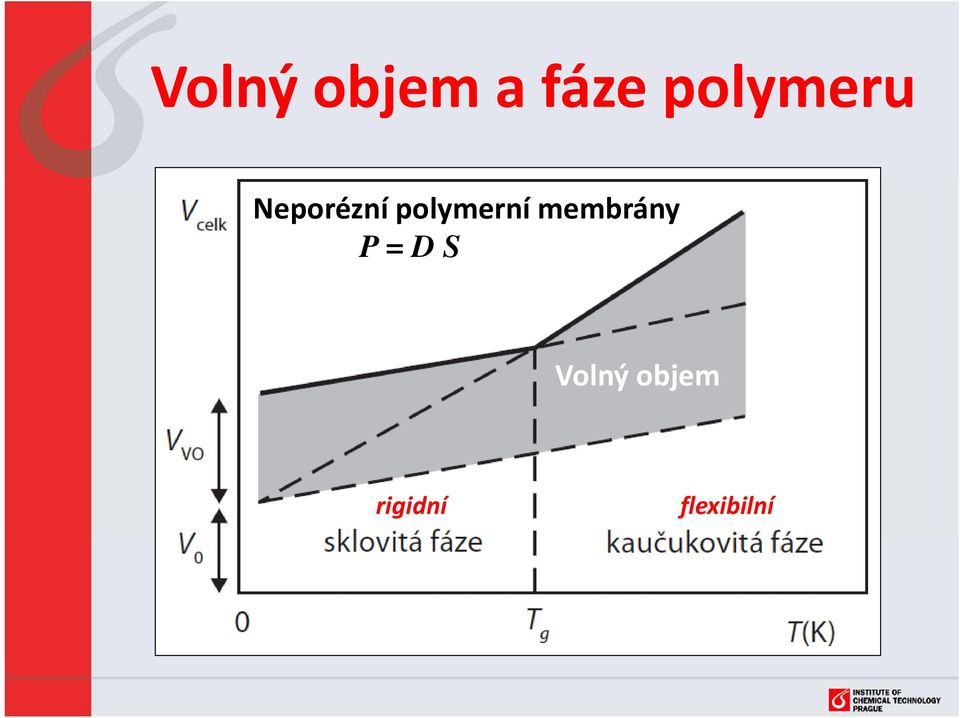 polymerní membrány P =