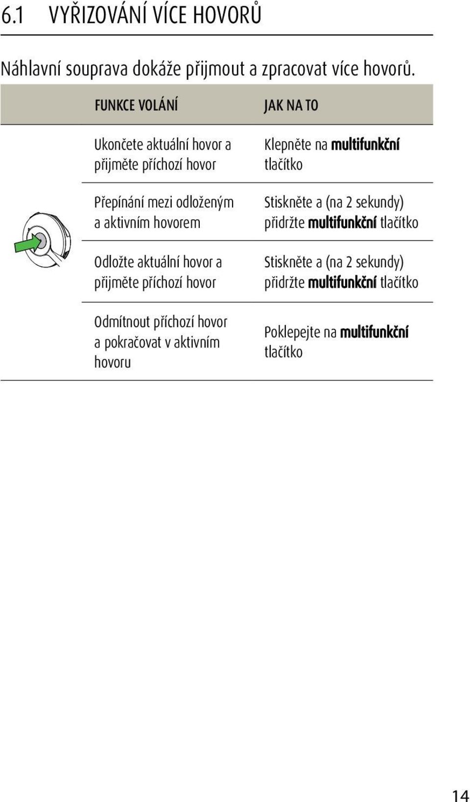 odloženým a aktivním hovorem Odložte aktuální hovor a přijměte příchozí hovor Odmítnout příchozí hovor a pokračovat v