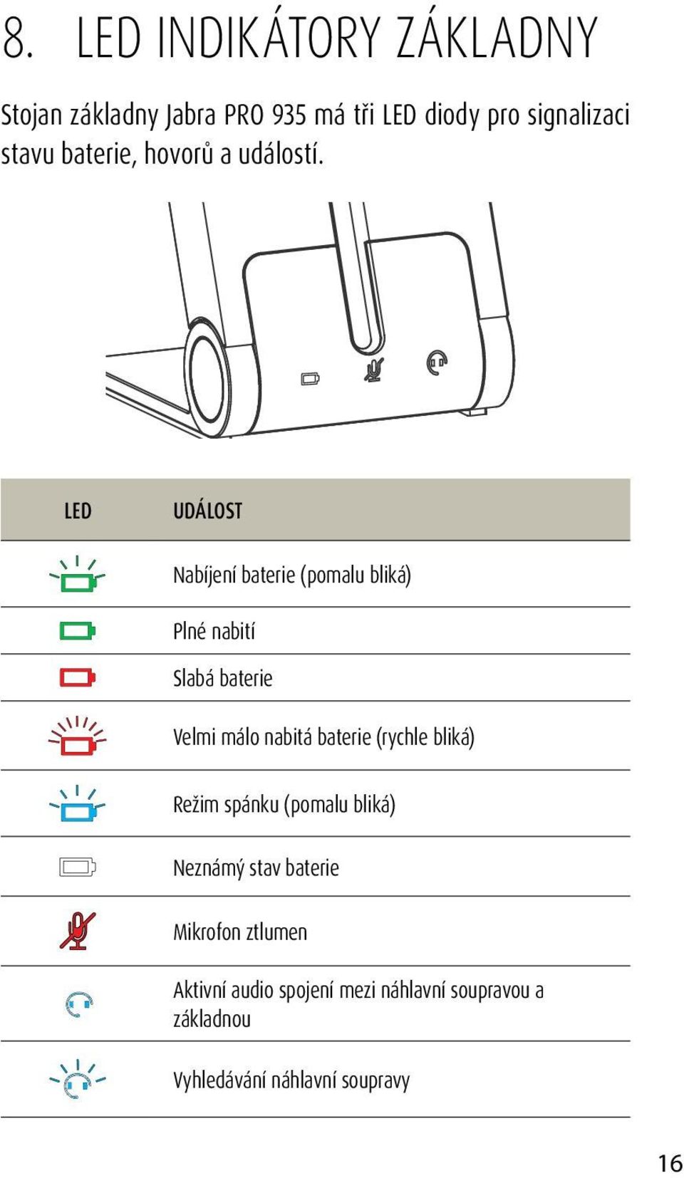 LED UDÁLOST Nabíjení baterie (pomalu bliká) Plné nabití Slabá baterie Velmi málo nabitá baterie