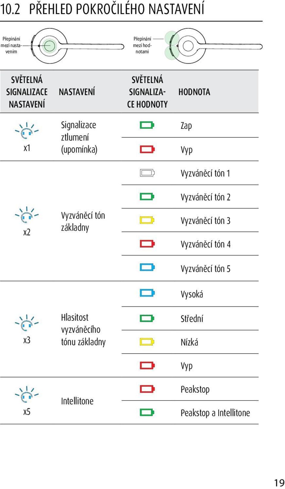 SIGNALIZA- CE HODNOTY HODNOTA x6 Dosah bezdrátového