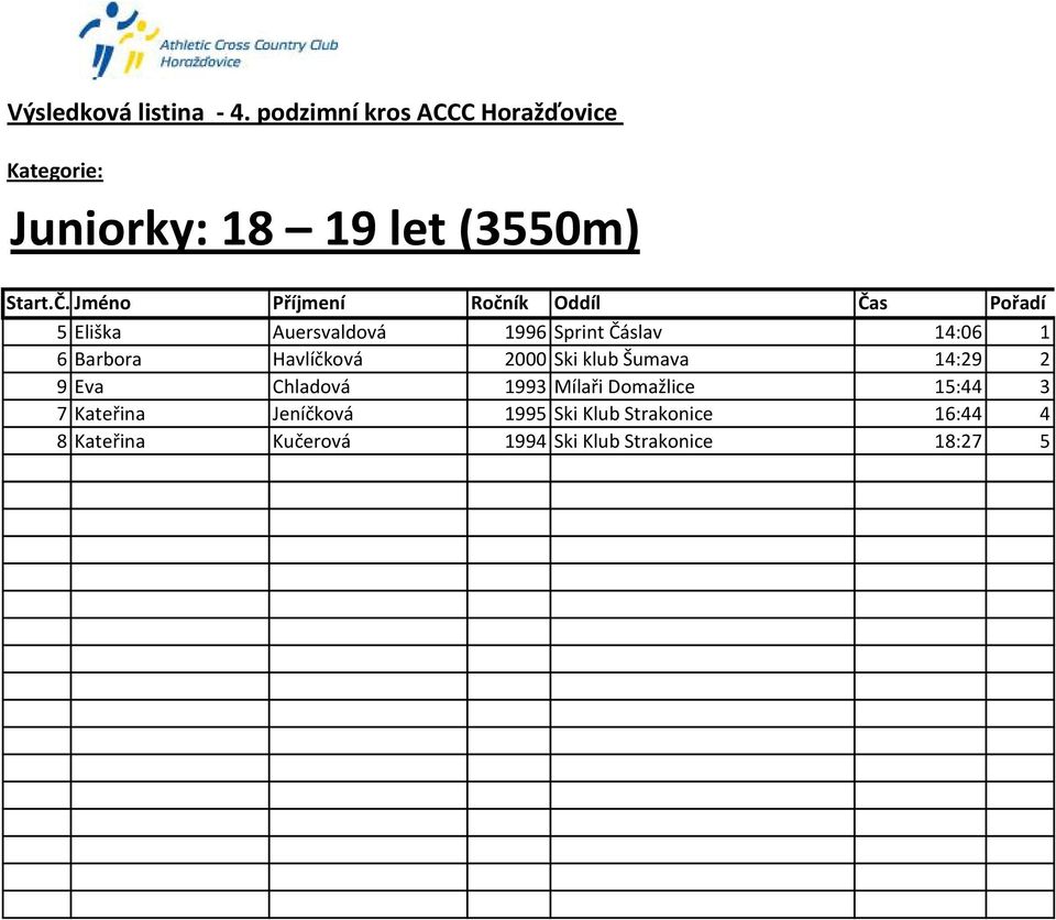 14:06 1 6 Barbora Havlíčková 2000 Ski klub Šumava 14:29 2 9 Eva Chladová 1993