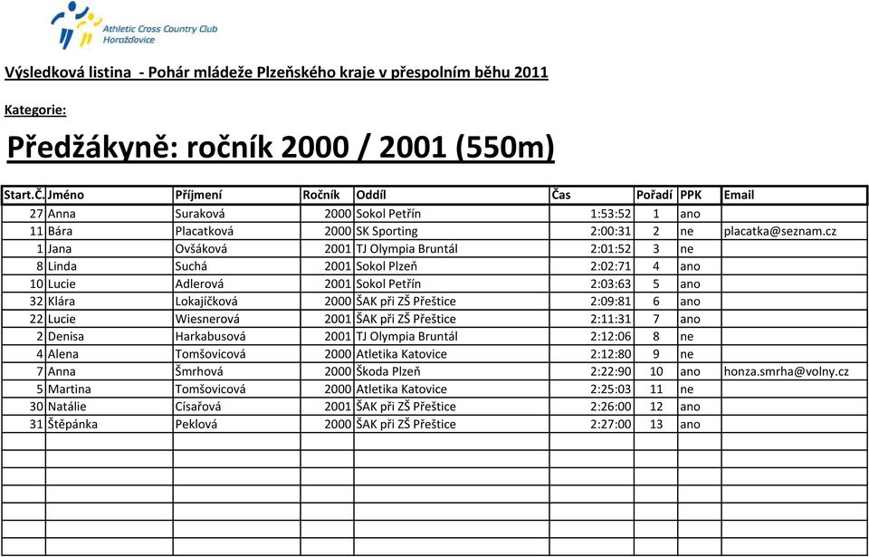 cz 1 Jana Ovšáková 2001 TJ Olympia Bruntál 2:01:52 3 ne 8 Linda Suchá 2001 Sokol Plzeň 2:02:71 4 ano 10 Lucie Adlerová 2001 Sokol Petřín 2:03:63 5 ano 32 Klára Lokajíčková 2000 ŠAK při ZŠ Přeštice