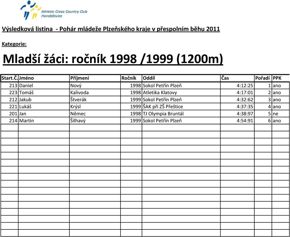 Atletika Klatovy 4:17:01 2 ano 212 Jakub Štverák 1999 Sokol Petřín Plzeň 4:32:62 3 ano 221 Lukáš Krýsl 1999 ŠAK při ZŠ