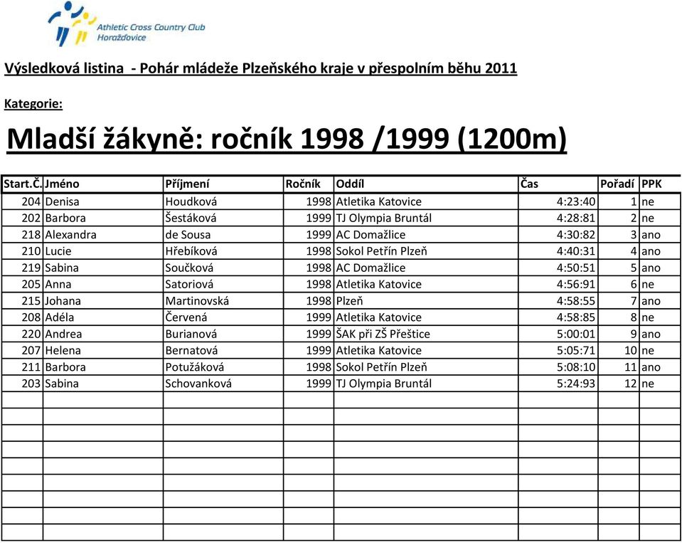 4:30:82 3 ano 210 Lucie Hřebíková 1998 Sokol Petřín Plzeň 4:40:31 4 ano 219 Sabina Součková 1998 AC Domažlice 4:50:51 5 ano 205 Anna Satoriová 1998 Atletika Katovice 4:56:91 6 ne 215 Johana