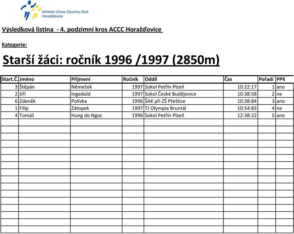 1 ano 2 Jiří Ingeduld 1997 Sokol České Budějovice 10:38:58 2 ne 6 Zdeněk Polívka 1996 ŠAK při