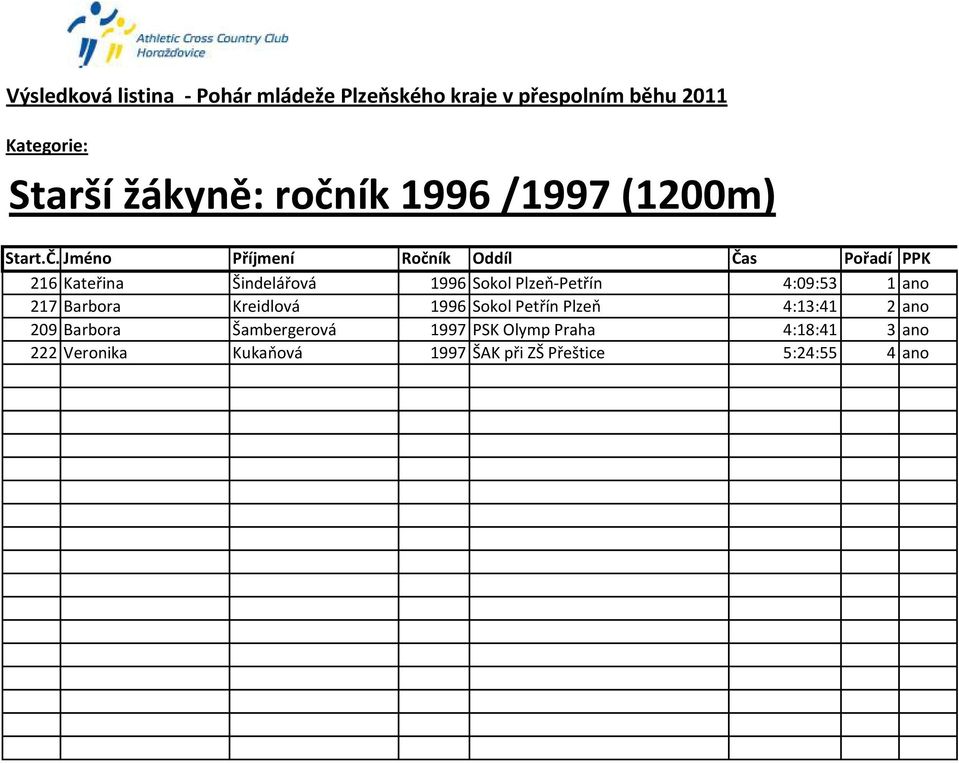 Jméno Příjmení Ročník Oddíl Čas Pořadí PPK 216 Kateřina Šindelářová 1996 Sokol Plzeň-Petřín 4:09:53 1