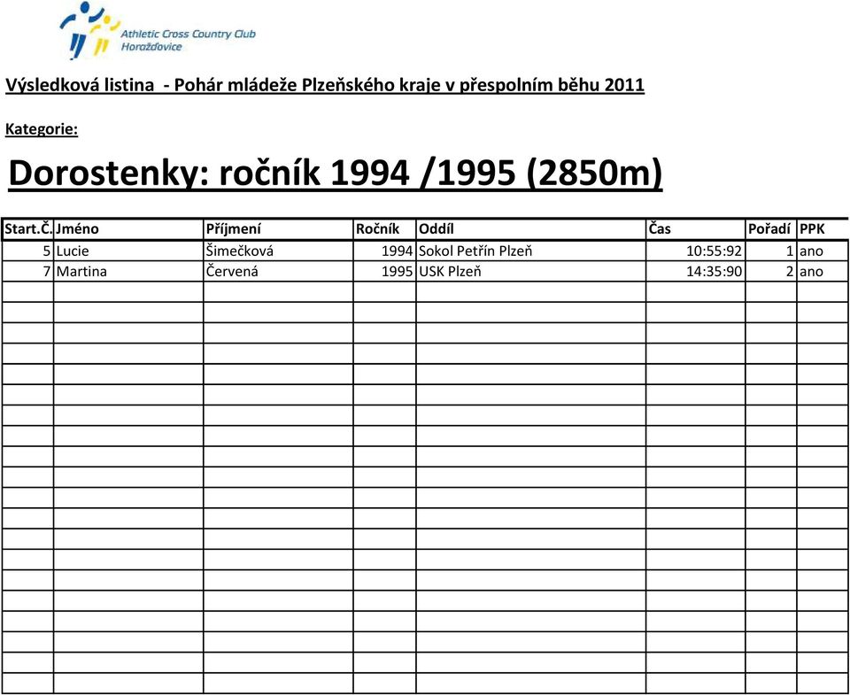 Jméno Příjmení Ročník Oddíl Čas Pořadí PPK 5 Lucie Šimečková 1994