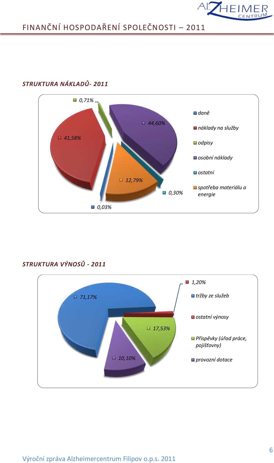 ateriálu a e ergie 0,03% STRUKTURA VÝNOSŮ - 2011 1,20% 71,17% trž y ze služe