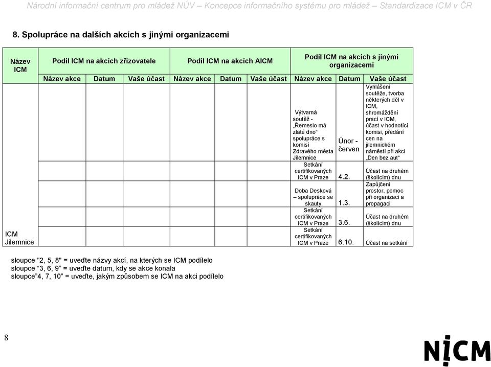 předání spolupráce s cen na Únor - komisí jilemnickém Zdravého města červen náměstí při akci Jilemnice Den bez aut Setkání certifikovaných ICM v Praze 4.2. Doba Desková spolupráce se skauty 1.3.