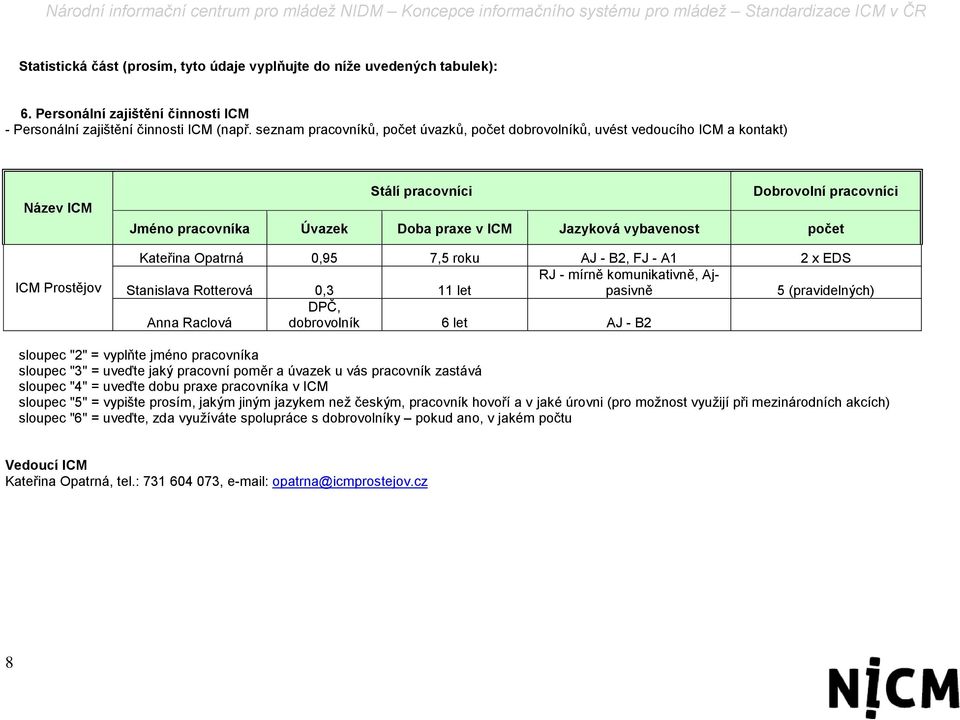 vybavenost počet Kateřina Opatrná 0,95 7,5 roku AJ - B2, FJ - A1 2 x EDS Stanislava Rotterová 0,3 11 let RJ - mírně komunikativně, Ajpasivně 5 (pravidelných) Anna Raclová DPČ, dobrovolník 6 let AJ -