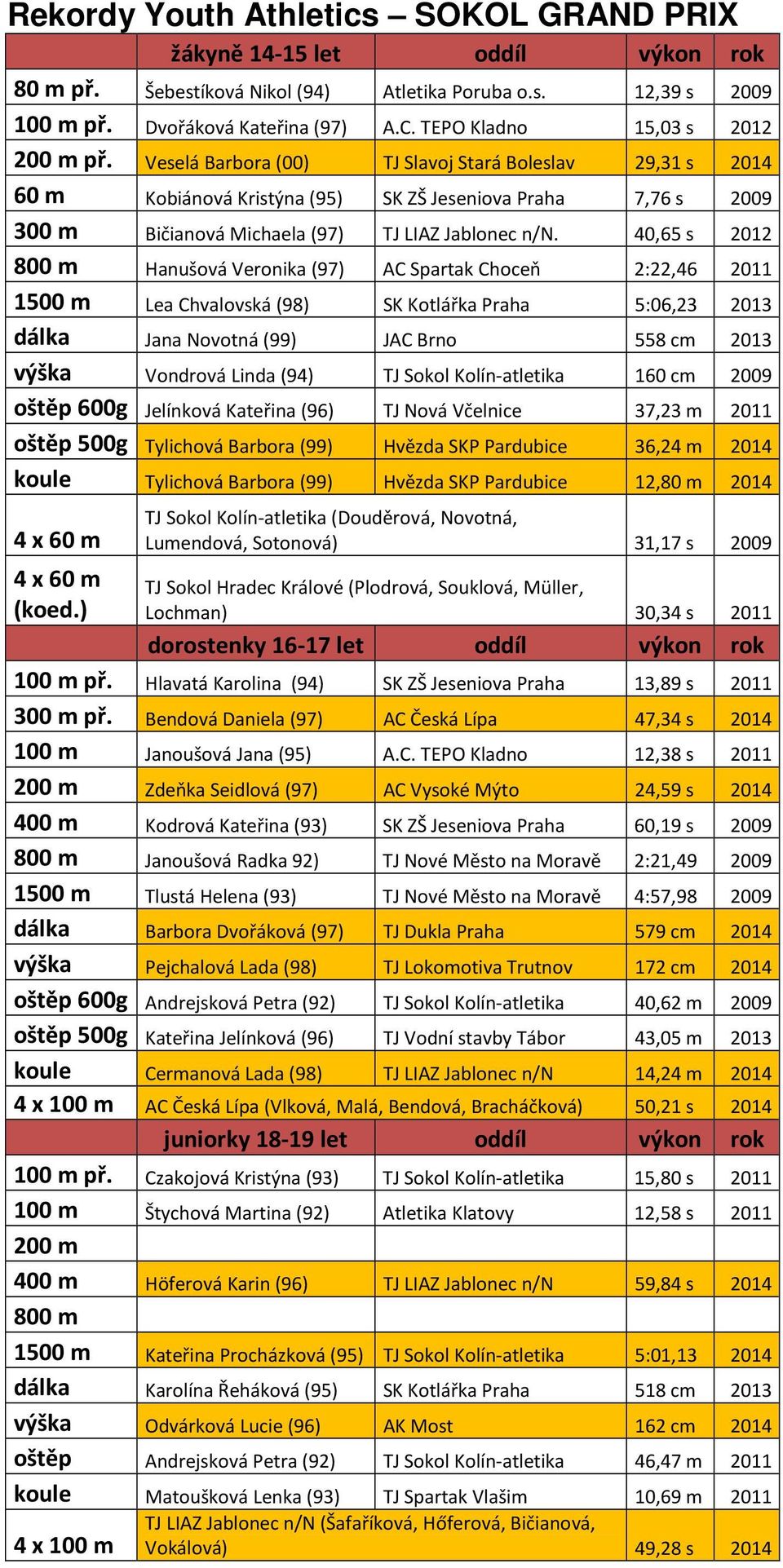 Veselá Barbora (00) TJ Slavoj Stará Boleslav 29,31 s 2014 60 m Kobiánová Kristýna (95) SK ZŠ Jeseniova Praha 7,76 s 2009 300 m Bičianová Michaela (97) TJ LIAZ Jablonec n/n.