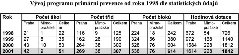 Mimopražské Celkem 1998 21 1 22 116 9 125 224 18 242 672 54 726 1999 27 8 35 162 28 190 324 56 380 972