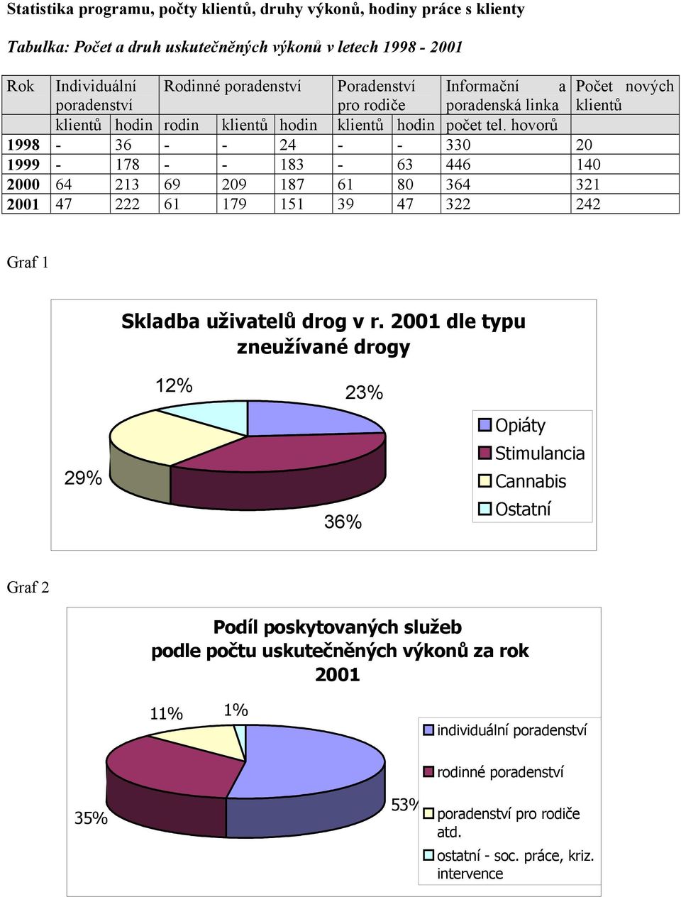 hovorů 1998-36 - - 24 - - 330 20 1999-178 - - 183-63 446 140 2000 64 213 69 209 187 61 80 364 321 2001 47 222 61 179 151 39 47 322 242 Graf 1 Skladba uživatelů drog v r.