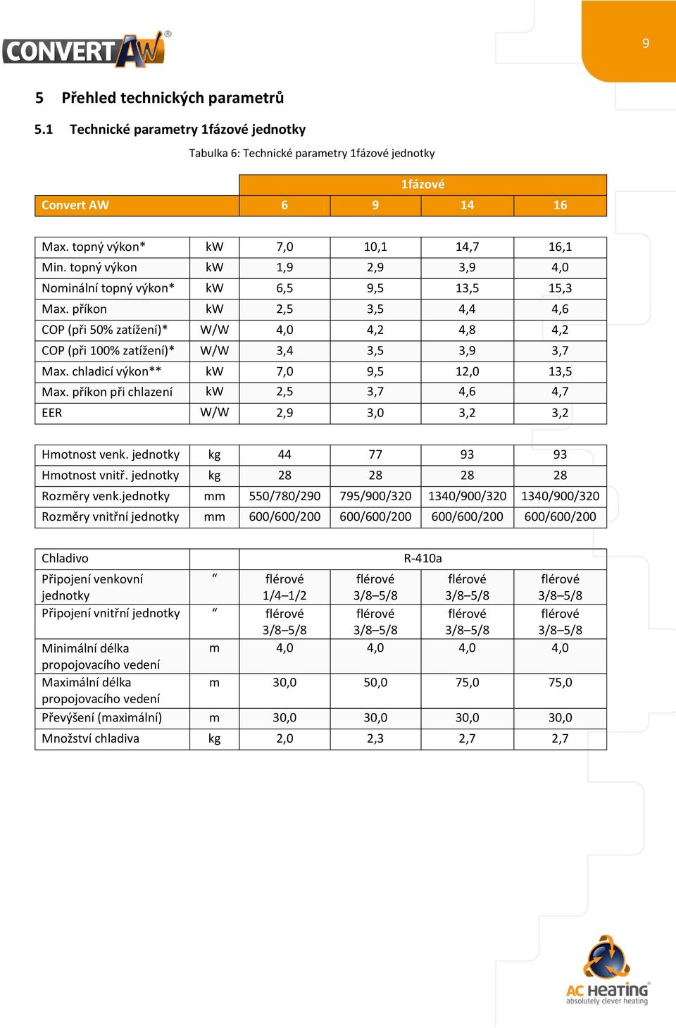 chladicí výkon** 7, 9,5 12, 13,5 Max. příkon při chlazení 2,5 3,7 4,6 4,7 EER W/W 2,9 3, 3,2 3,2 Hmotnost venk. jednotky kg 44 77 93 93 Hmotnost vnitř. jednotky kg 28 28 28 28 Rozměry venk.