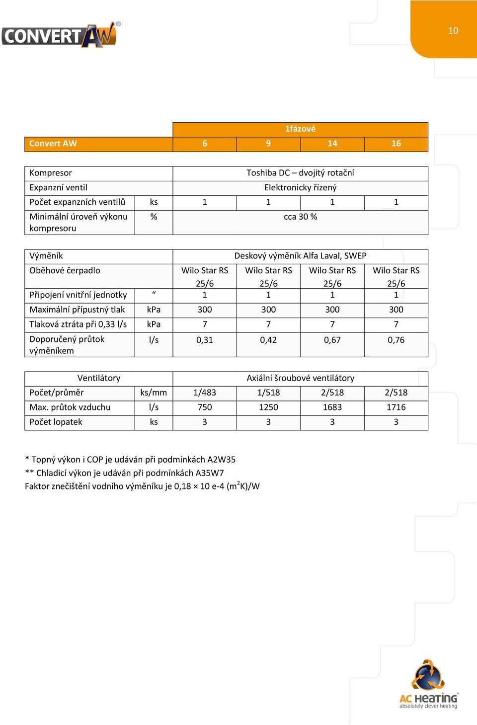 Tlaková ztráta při,33 l/s kpa 7 7 7 7 Doporučený průtok výměníkem Ventilátory l/s,31,42,67,76 Axiální šroubové ventilátory Počet/průměr ks/mm 1/483 1/518 2/518 2/518 Max.