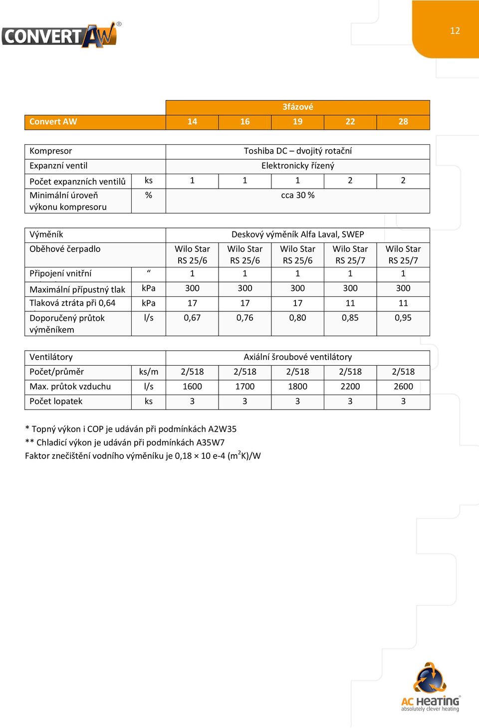 tlak kpa 3 3 3 3 3 Tlaková ztráta při,64 kpa 17 17 17 11 11 l/s Doporučený průtok výměníkem l/s,67,76,8,85,95 Ventilátory Axiální šroubové ventilátory Počet/průměr ks/m 2/518 2/518 2/518 2/518 2/518