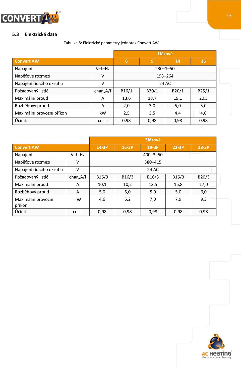 ,a/f B16/1 B2/1 B2/1 B25/1 Maximální proud A 13,6 18,7 19,1 2,5 Rozběhový proud A 2, 3, 5, 5, Maximální provozní příkon 2,5 3,5 4,4 4,6 Účiník cosφ,98,98,98,98 3fázové Convert