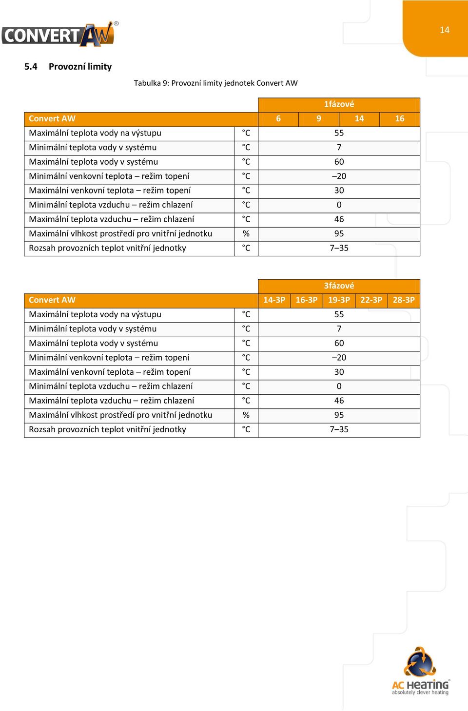 vlhkost prostředí pro vnitřní jednotku % 95 Rozsah provozních teplot vnitřní jednotky C 7 35 3fázové Convert AW 14-3P 16-3P 19-3P 22-3P 28-3P Maximální teplota vody na výstupu C 55 Minimální teplota