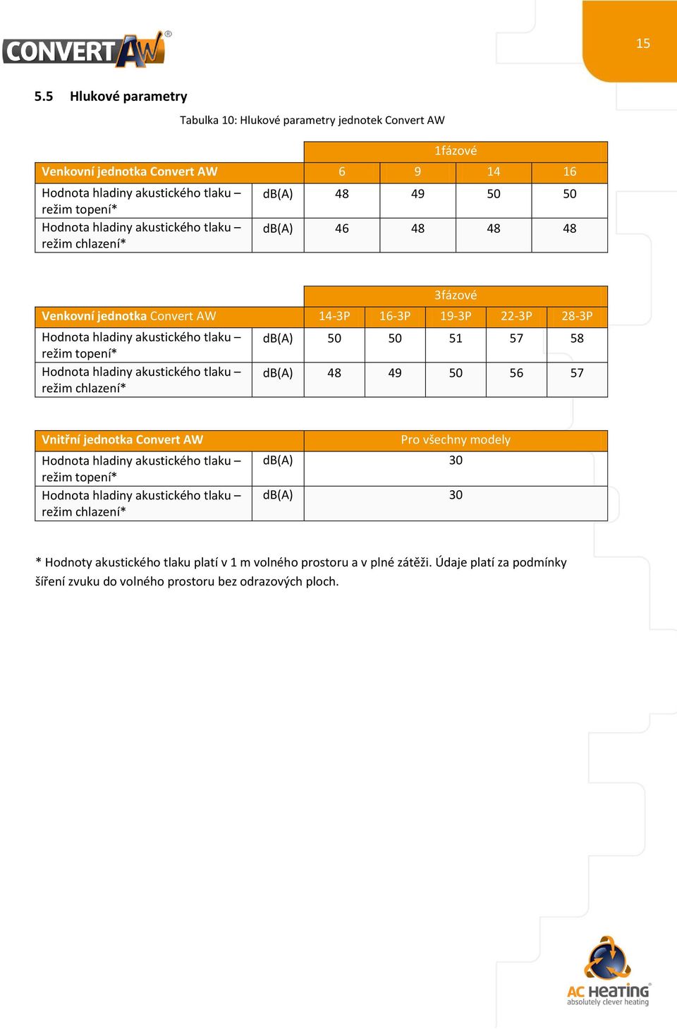 hladiny akustického tlaku režim chlazení* db(a) 5 5 51 57 58 db(a) 48 49 5 56 57 Vnitřní jednotka Convert AW Hodnota hladiny akustického tlaku režim topení* Hodnota hladiny akustického tlaku