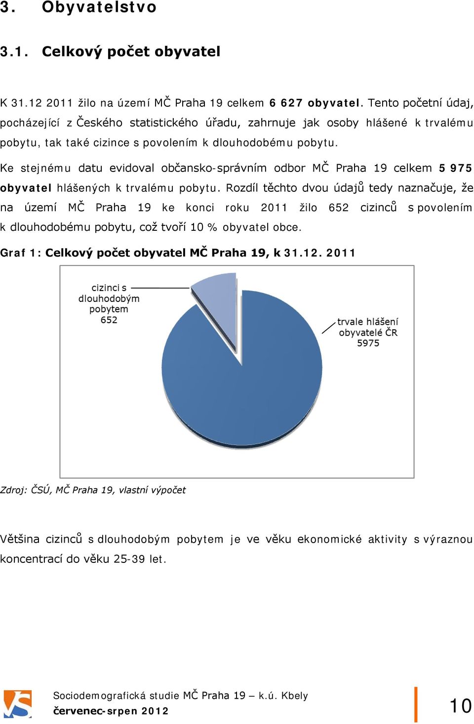 Ke stejnému datu evidoval občansko-správním odbor MČ Praha 19 celkem 5 975 obyvatel hlášených k trvalému pobytu.