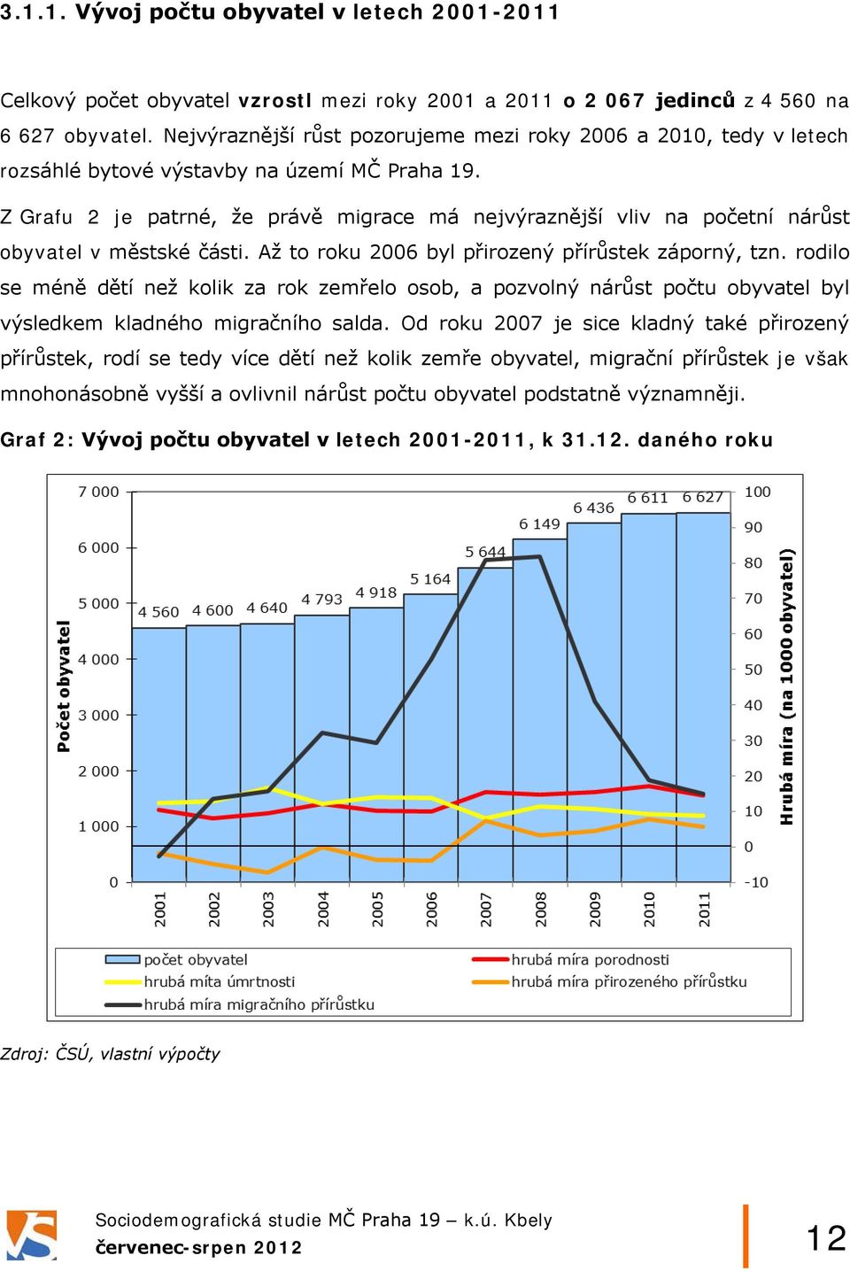 Z Grafu 2 je patrné, že právě migrace má nejvýraznější vliv na početní nárůst obyvatel v městské části. Až to roku 2006 byl přirozený přírůstek záporný, tzn.